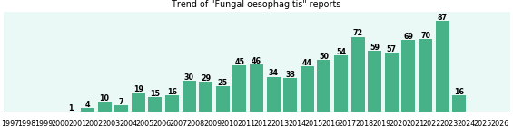 Fungal oesophagitis: 892 reports.